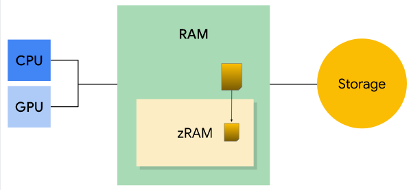 What's the purpose of swap and zRAM on Android?