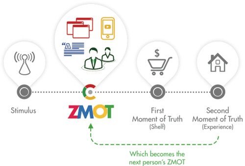 ZMOT (Zero Moment of Truth): Peluang dan tantangan Bagi Bisnis di Era Digital